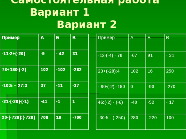 Самостоятельная работа  Вариант 1 Вариант 2 Пример Пример Пример -11·2+(-20) -12·(-4) - 79 А А -11·2+(-20) А -9 -9 -67 78+180·(-2) 78+180·(-2) 23+(-28):4 Б Б Б - 90·(-2) -180 91 - 42 В В В 102 102 - 42 102 -10:5 – 27:3 -10:5 – 27:3 0 37 31 31 - 31 37 16 -21-(-20)·(-1) -102 -21-(-20)·(-1) 46:(-2) - (-6) -102 -11 20-(-720):(-720) -282 -41 258 20-(-720):(-720) -40 -11 -41 -90 -282 -30·5 - (-250) -270 700 -37 -37 280 700 -52 -1 -1 - 17 19 19 -220 1 1 100 -700 -700 