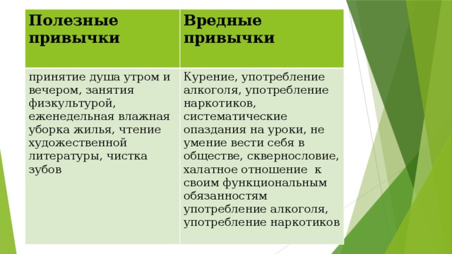 Полезные привычки Вредные привычки принятие душа утром и вечером, занятия физкультурой, еженедельная влажная уборка жилья, чтение художественной литературы, чистка зубов Курение, употребление алкоголя, употребление наркотиков, систематические опаздания на уроки, не умение вести себя в обществе, сквернословие, халатное отношение к своим функциональным обязанностям употребление алкоголя, употребление наркотиков 