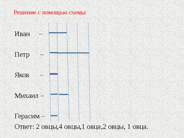 Решение с помощью схемы: Иван – Петр – Яков – Михаил – Герасим – Ответ: 2 овцы,4 овцы,1 овца,2 овцы, 1 овца. 