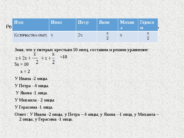  Решение с помощью уравнения: Пусть - х овец было у Ивана .   Зная, что у пятерых крестьян 10 овец, составим и решим уравнение:   =10 5х = 10   х = 2 У Ивана -2 овцы. У Петра - 4 овцы.  У Якова -1 овца. У Михаила - 2 овцы. У Герасима -1 овца. Ответ : У Ивана -2 овцы, у Петра – 4 овцы, у Якова --1 овца, у Михаила – 2 овцы , у Герасима -1 овца. 