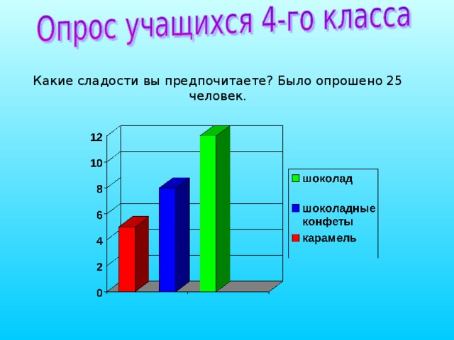 Какие сладости вы предпочитаете? Было опрошено 25 человек. 