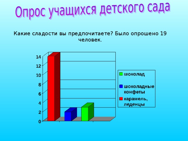 Какие сладости вы предпочитаете? Было опрошено 19 человек. 