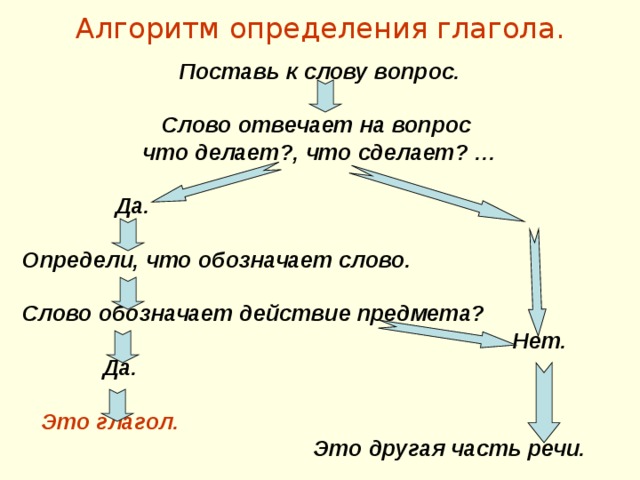 Алгоритм определения глагола. Поставь к слову вопрос.  Слово отвечает на вопрос что делает?, что сделает? …   Да.  Определи, что обозначает слово.  Слово обозначает действие предмета?  Нет.  Да.   Это глагол.  Это другая часть речи. 