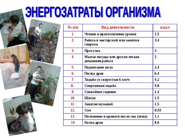 № п/п Вид деятельности 1. 2. Чтение и приготовление уроков ккал Работа в мастерской или занятия спортом 3. 1,5 3,4 Прогулка 4. 5. Мытье посуды или другая легкая домашняя работа 3 Подметание пола 2 6. 2,4 Пилка дров 7. 6,4 Ходьба со скоростью 6 км/ч 8. Спортивная ходьба 4,2 9. 10. 9,0 Спокойное сидение Шитье 1,4 11. 12. 1,5 Занятие музыкой 13. Сон 1,5 0,93 Положение в кровати после сна (лежа) 14 Колка дров 1,1 8,6 