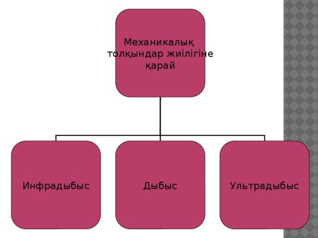 Механикалық толқындар жиілігіне қарай Инфрадыбыс Дыбыс Ультрадыбыс 3 