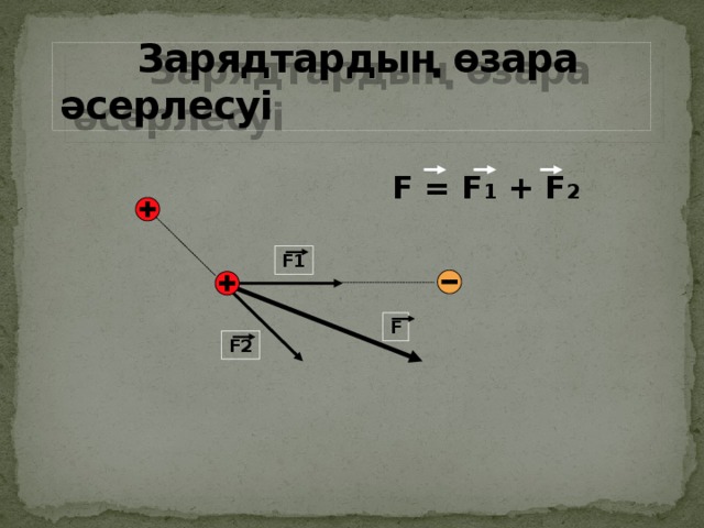  Зарядтардың өзара әсерлесуі F = F 1 + F 2 F1 F F2 