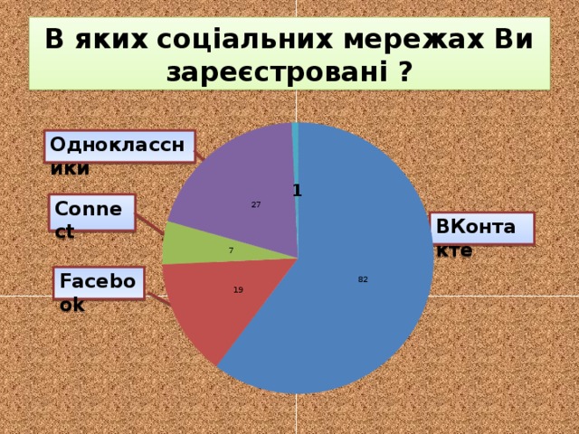 Одноклассники В яких соціальних мережах Ви зареєстровані ? ВКонтакте Connect Facebook 