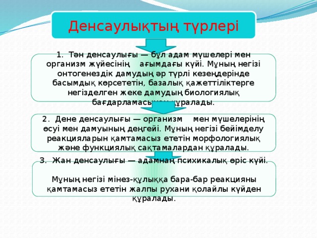 Денсаулықтың түрлері 1. Тән денсаулығы — бұл адам мүшелері мен организм жүйесінің ағымдағы күйі. Мұның негізі онтогенездік дамудың әр түрлі кезеңдерінде басымдық көрсететін, базалық қажеттіліктерге негізделген жеке дамудың биологиялық бағдарламасынан құралады. 2. Дене денсаулығы — организм мен мүшелерінің өсуі мен дамуының деңгейі. Мұның негізі бейімделу реакцияларын қамтамасыз ететін морфологиялық және функциялық сақтамалардан құралады. 3. Жан денсаулығы — адамнаң психикалық өріс күйі. Мұның негізі мінез-құлыққа бара-бар реакцияны қамтамасыз ететін жалпы рухани қолайлы күйден құралады. 