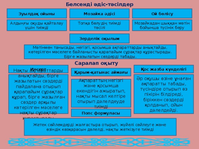 Белсенді әдіс-тәсілдер Зуылдақ ойыны Ой бөлісу Мозайка әдісі Алдыңғы оқуды қайталау үшін тиімді Топқа бөлудің тиімді тәсілі Мозайкадан шыққан мәтін бойынша түсінік беру Зерделік оқылым Мәтінмен танысады, негізгі, қосымша ақпараттарды анықтайды, көтерілген мәселеге байланысты қарапайым сұрақтар құрастырады. Бірге жазылатын сөздерді табады. Саралап оқыту Инсерт Қос жазба күнделігі Қарым-қатынас аймағы Нақты ақпараттарды анықтайды, бірге жазылатын сөздерді пайдалана отырып қарапайым сұрақтар құрап, бірге жазылған сөздер арқылы көтерілген мәселеге нақты сұрақтар құрастырады Әр оқушы өзіне ұнаған ақпаратты табады, түсіндіре отырып өз пікірін білдіреді, біріккен сөздерді қолданып, ойын дәлелдейді. Ақпараттың негізгі және қосымша екендігін ажыратып, нақты мысал келтіре отырып дәлелдеуде тиімді Попс формуласы Жетек сөйлемдерді жалғастыра отырып, жүйелі сөйлеуге және өзіндік көзқарасын дәлелді, нақты жеткізуге тиімді 