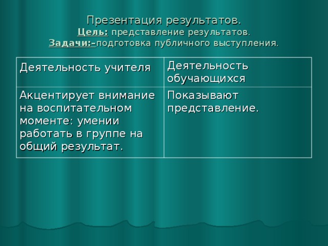 Презентация результатов.  Цель: представление результатов.  Задачи:– подготовка публичного выступления. Деятельность учителя  Деятельность обучающихся Акцентирует внимание на воспитательном моменте: умении работать в группе на общий результат. Показывают представление.