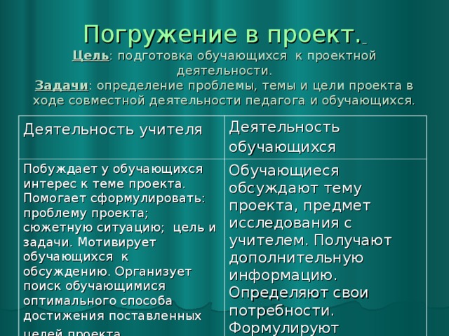 Погружение в проект.   Цель : подготовка обучающихся к проектной деятельности.  Задачи : определение проблемы, темы и цели проекта в ходе совместной деятельности педагога и обучающихся. Деятельность учителя  Деятельность обучающихся  Побуждает у обучающихся интерес к теме проекта. Помогает сформулировать: проблему проекта; сюжетную ситуацию; цель и задачи. Мотивирует обучающихся к обсуждению. Организует поиск обучающимися оптимального способа достижения поставленных целей проекта . Обучающиеся обсуждают тему проекта, предмет исследования с учителем. Получают дополнительную информацию. Определяют свои потребности. Формулируют (индивидуально или в результате обсуждения в группе) цель проекта.