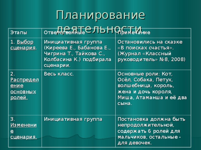 Этапы Ответственные 1. Выбор сценария . Примечание Инициативная группа (Киреева Е., Бабанова Е., Чигрина Т., Тайкова С., Колбасина К.) подбирала сценарии. 2. Распределение основных ролей. Остановились на сказке «В поисках счастья».(Журнал «Классный руководитель» №8, 2008) Весь класс. 3. Изменение сценария. Основные роли: Кот, Осёл, Собака, Петух, волшебница, король, жена и дочь короля, Миша, Атаманша и её два сына. Инициативная группа Постановка должна быть непродолжительной, содержать 6 ролей для мальчиков, остальные - для девочек.