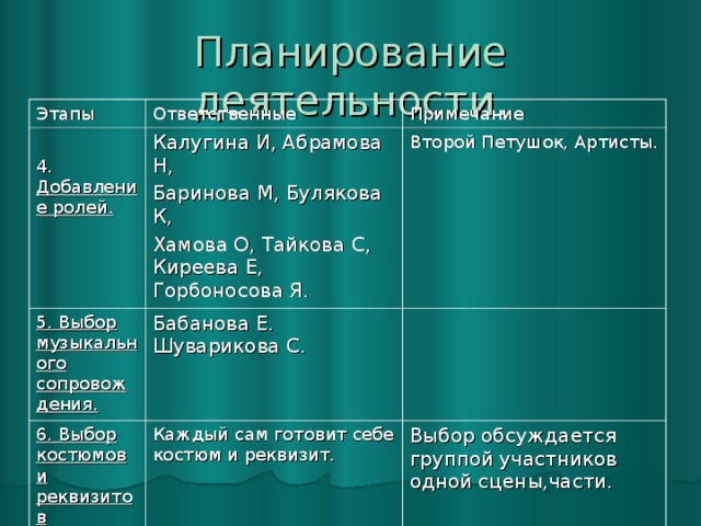 Этапы Ответственные 4. Добавление ролей. Примечание Калугина И, Абрамова Н, Баринова М, Булякова К, Хамова О, Тайкова С, Киреева Е, Горбоносова Я. 5. Выбор музыкального сопровождения. Второй Петушок, Артисты. Бабанова Е. Шуварикова С. 6. Выбор костюмов и реквизитов Каждый сам готовит себе костюм и реквизит. Выбор обсуждается группой участников одной сцены,части.