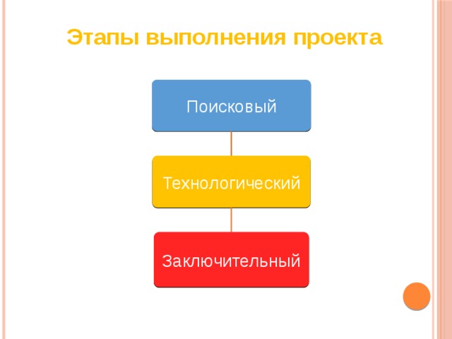 Первый этап творческого проекта технологический заключительный поисковый