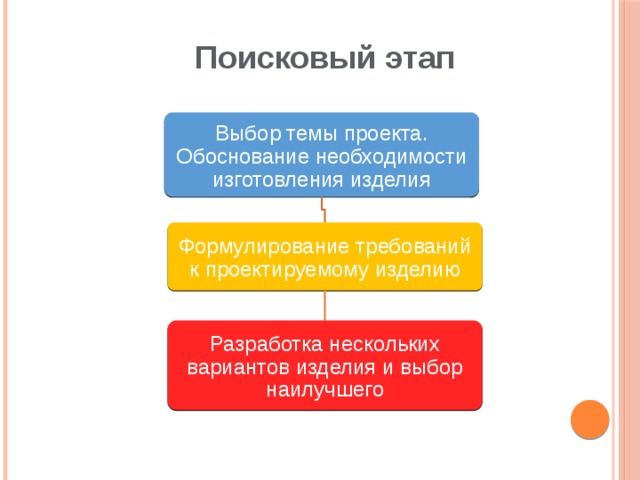 В поисково исследовательский этап творческого проекта не входит