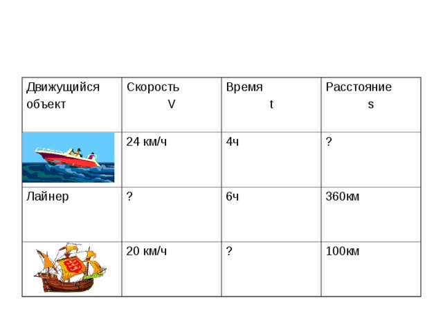 Движущийся объект Скорость V 24 км/ч Время t Лайнер Расстояние s 4ч ? ? 20 км/ч 6ч 360км ? 100км 