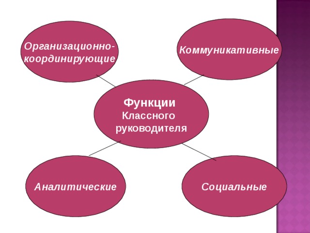 Классная функция. Основные функции классного руководителя. Коммуникативная функция классного руководителя. Функции классного руководителя схема. Взаимосвязь функций классного руководителя.