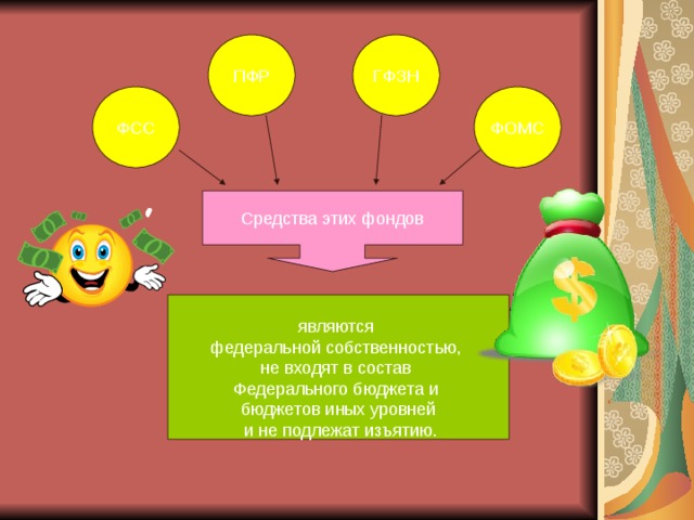 ПФР ГФЗН ФСС ФОМС Средства этих фондов являются федеральной собственностью, не входят в состав Федерального бюджета и бюджетов иных уровней  и не подлежат изъятию. 
