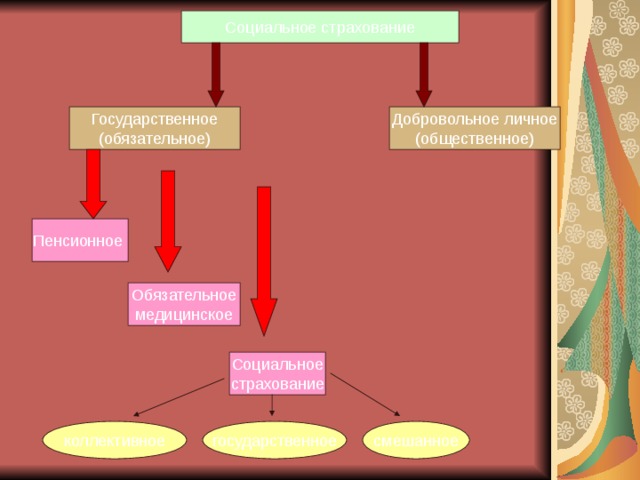Социальное страхование Добровольное личное (общественное) Государственное (обязательное) Пенсионное Обязательное медицинское Социальное страхование смешанное государственное коллективное 