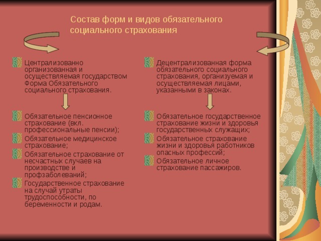 Состав форм и видов обязательного социального страхования Централизованно организованная и осуществляемая государством Форма Обязательного социального страхования. Децентрализованная форма обязательного социального страхования, организуемая и осуществляемая лицами, указанными в законах. Обязательное пенсионное страхование (вкл. профессиональные пенсии); Обязательное медицинское страхование; Обязательное страхование от несчастных случаев на производстве и профзаболеваний; Государственное страхование на случай утраты трудоспособности, по беременности и родам. Обязательное государственное страхование жизни и здоровья государственных служащих; Обязательное страхование жизни и здоровья работников опасных профессий; Обязательное личное страхование пассажиров. 