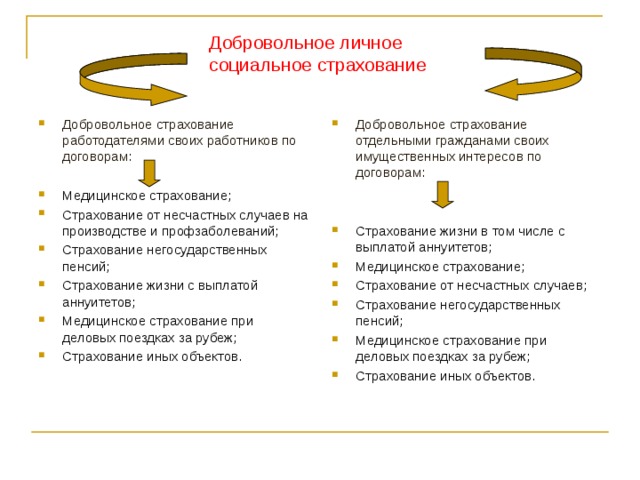 Добровольное личное  социальное страхование Добровольное страхование работодателями своих работников по договорам: Добровольное страхование отдельными гражданами своих имущественных интересов по договорам: Медицинское страхование; Страхование от несчастных случаев на производстве и профзаболеваний; Страхование негосударственных пенсий; Страхование жизни с выплатой аннуитетов; Медицинское страхование при деловых поездках за рубеж; Страхование иных объектов. Страхование жизни в том числе с выплатой аннуитетов; Медицинское страхование; Страхование от несчастных случаев; Страхование негосударственных пенсий; Медицинское страхование при деловых поездках за рубеж; Страхование иных объектов. 