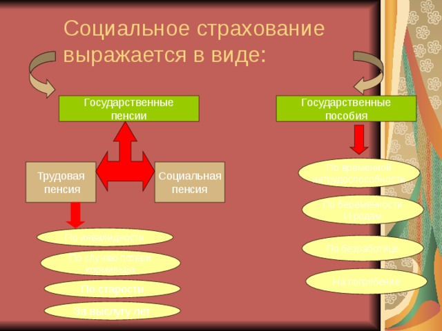 Социальное страхование выражается в виде: Государственные пенсии Государственные пособия По временной нетрудоспособности Трудовая  пенсия Социальная пенсия По беременности И родам По инвалидности По безработице По случаю потери кормильца На погребение По старости За выслугу лет 