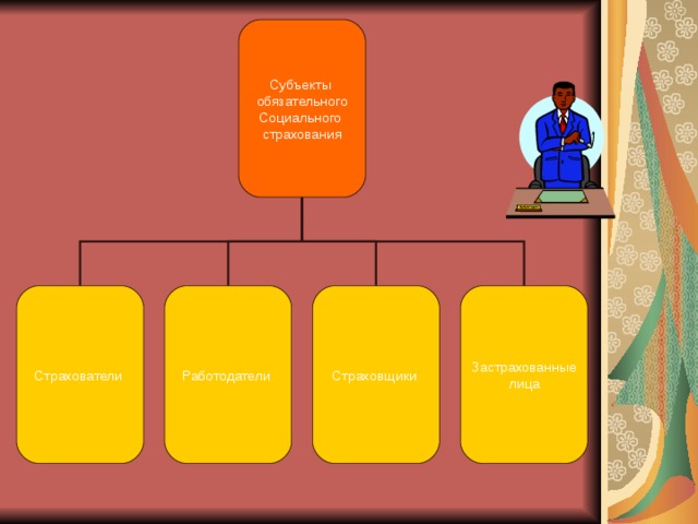 Субъекты обязательного Социального страхования Страхователи Работодатели Страховщики Застрахованные лица 