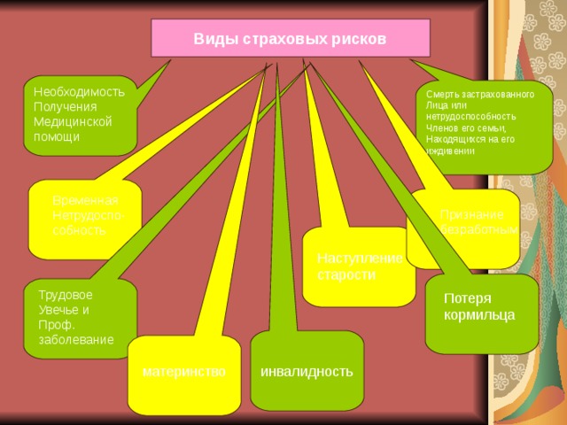 Виды страховых рисков Необходимость Получения Медицинской помощи Смерть застрахованного Лица или нетрудоспособность Членов его семьи, Находящихся на его иждивении Временная Нетрудоспо- собность Признание безработным Наступление старости Трудовое Увечье и Проф. заболевание Потеря кормильца материнство инвалидность 