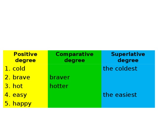 Easy comparative form. Comparative and Superlative degrees. Positive degree of adjectives. Positive degree Comparative degree Superlative degree таблица. Positive degree Comparative degree Superlative degree.