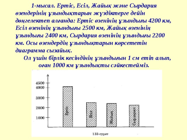  1-мысал. Ертіс, Есіл, Жайық және Сырдария өзендерінің ұзындықтарын жүздіктерге дейін дөңгелектеп алғанда: Ертіс өзенінің ұзындығы 4200 км, Есіл өзенінің ұзындығы 2500 км, Жайық өзенінің ұзындығы 2400 км, Сырдария өзенінің ұзындығы 2200 км. Осы өзендердің ұзындықтарын көрсететін диаграмма сызайық. Ол үшін бірлік кесіндінің ұзындығын 1 см етіп алып, оған 1000 км ұзындықты сәйкестейміз. 