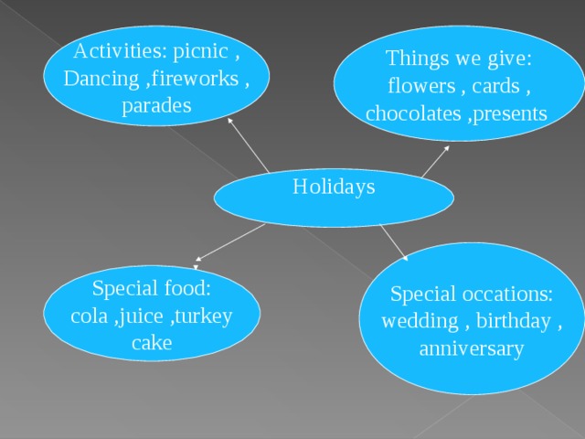 Things we give: flowers , cards , chocolates ,presents Activities: picnic , Dancing ,fireworks , parades Holidays Special occations: wedding , birthday , anniversary Special food: cola ,juice ,turkey cake