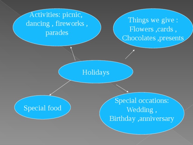 Activities: picnic, dancing , fireworks , parades Things we give : Flowers ,cards , Chocolates ,presents Holidays Special occations: Wedding , Birthday ,anniversary Special food