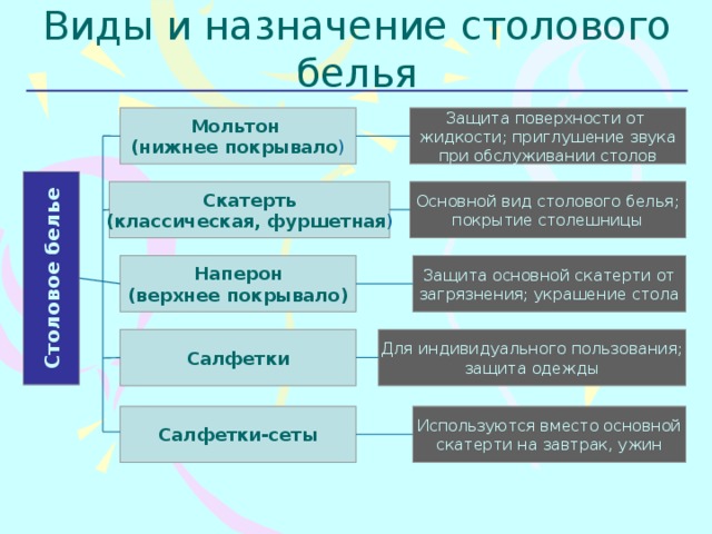 Столовое белье презентация