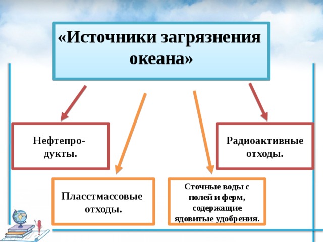 Источники загрязнение океанов. Загрязнение мирового океана таблица. Источники загрязнения океана. Основные виды загрязнения океана. Основные источники загрязнения мирового океана.