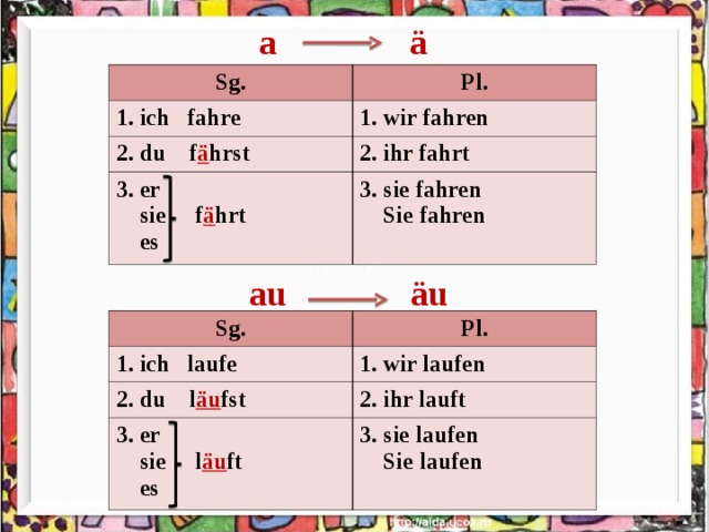 a ä Sg. Pl. 1. ich fahre 1. wir fahren 2. du f ä hrst 2. ihr fahrt 3. er sie f ä hrt es 3. sie fahren Sie fahren au äu Sg. 1. ich laufe Pl. 2. du l äu fst 1. wir laufen 2. ihr lauft 3. er sie l äu ft es 3. sie laufen Sie laufen