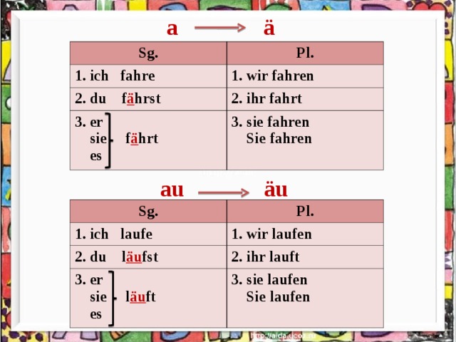 a ä Sg. Pl. 1. ich fahre 1. wir fahren 2. du f ä hrst 2. ihr fahrt 3. er  sie f ä hrt  es 3. sie fahren  Sie fahren au äu Sg. 1. ich laufe Pl. 2. du l äu fst 1. wir laufen 2. ihr lauft 3. er  sie l äu ft  es 3. sie laufen  Sie laufen 