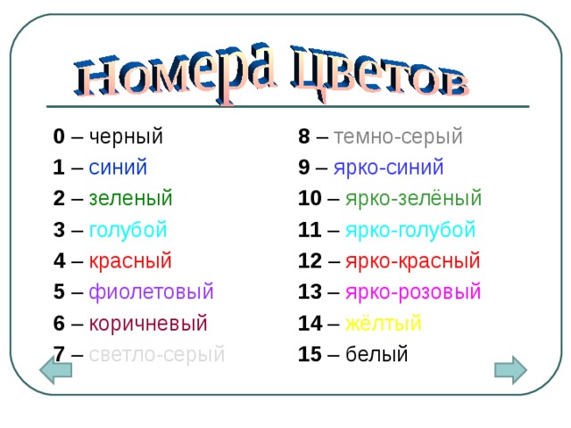 0 – черный 1 – синий 2 – зеленый 3 – голубой 4 – красный 5 – фиолетовый 6 – коричневый 7 – светло-серый 8 – темно-серый 9 – ярко-синий 10 – ярко-зелёный 11 – ярко-голубой 12 – ярко-красный 13 – ярко-розовый 14 – жёлтый 15 – белый 4 