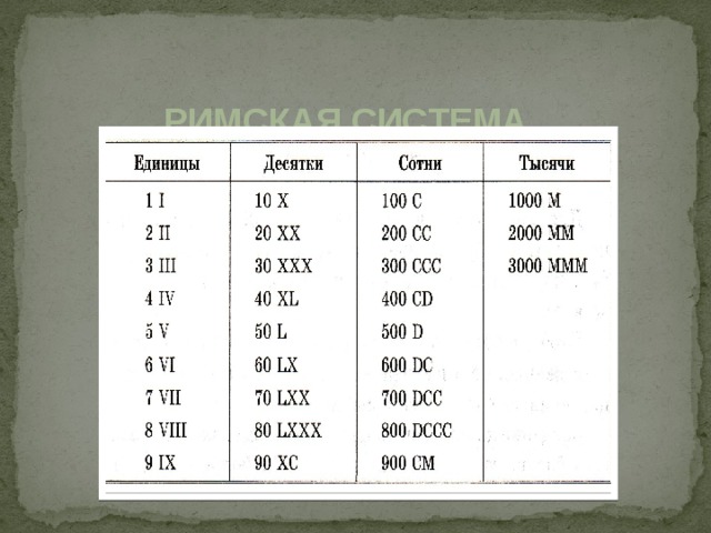 Римская система счисления 