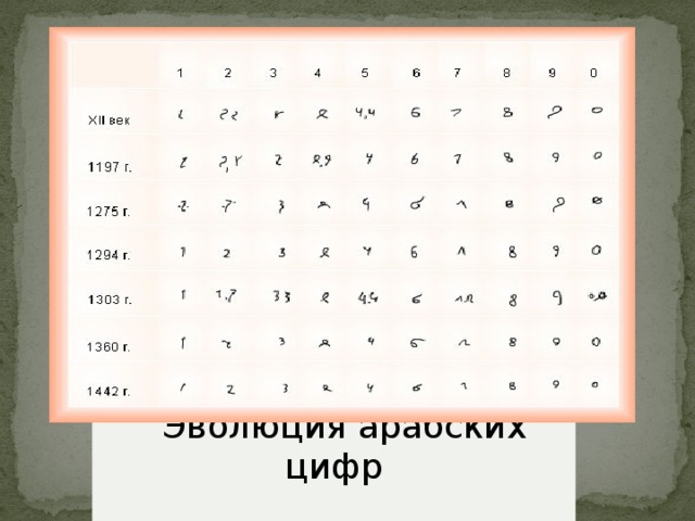     Эволюция арабских цифр   