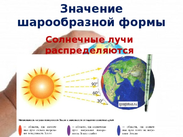 Значение шарообразной формы Солнечные лучи распределяются неравномерно 