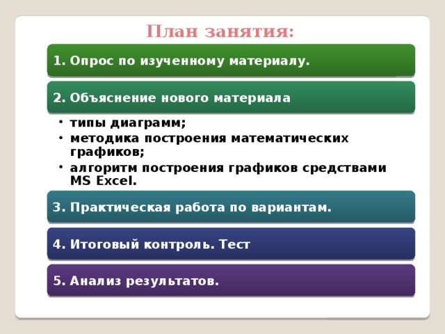 План занятия: 1. Опрос по изученному материалу. 2. Объяснение нового материала типы диаграмм; методика построения математических графиков; алгоритм построения графиков средствами MS Excel. типы диаграмм; методика построения математических графиков; алгоритм построения графиков средствами MS Excel. 3. Практическая работа по вариантам. 4. Итоговый контроль. Тест 5. Анализ результатов.