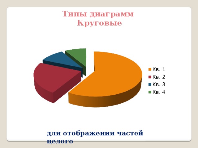 Типы диаграмм Круговые для отображения частей целого