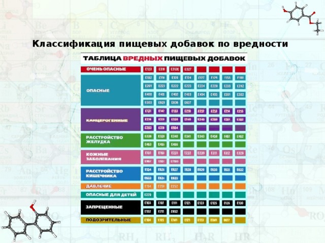 Таблица вредных добавок