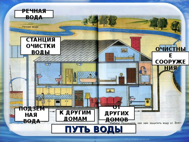 "Откуда в наш дом приходит вода и куда она уходит?" 1 класс