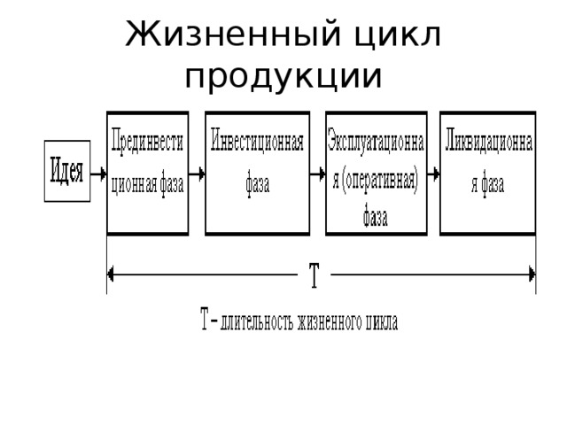 Цикл продукции. Схема взаимодействия процессов жизненного цикла продукции. Структурная схема жизненного цикла продукции. Жизненный цикл строительной продукции. Жизненный цикл изделия ГОСТ.