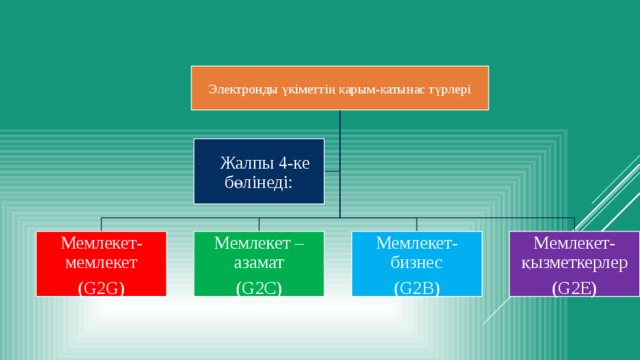 Электронды үкіметтің қарым-қатынас түрлері  Жалпы 4-ке бөлінеді: Мемлекет- мемлекет Мемлекет –азамат Мемлекет-бизнес Мемлекет- қызметкерлер (G2G) (G2C) (G2B) (G2E) 