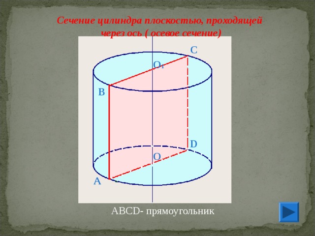 В Сечение цилиндра плоскостью, проходящей через ось ( осевое сечение)  С О 1 D О А АВС D - прямоугольник 