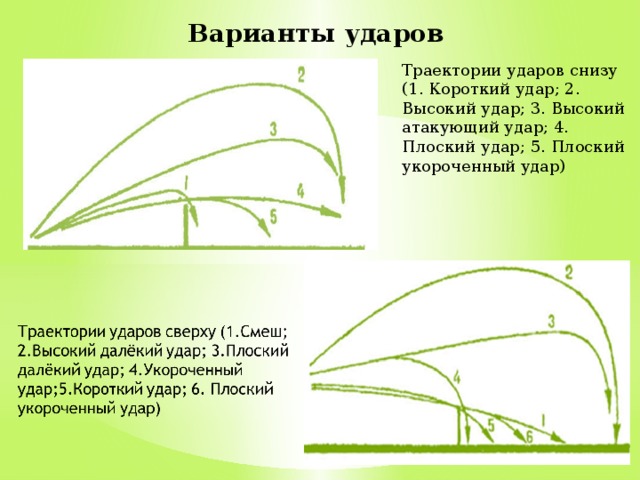 Варианты ударов Траектории ударов снизу (1. Короткий удар; 2. Высокий удар; 3. Высокий атакующий удар; 4. Плоский удар; 5. Плоский укороченный удар) 