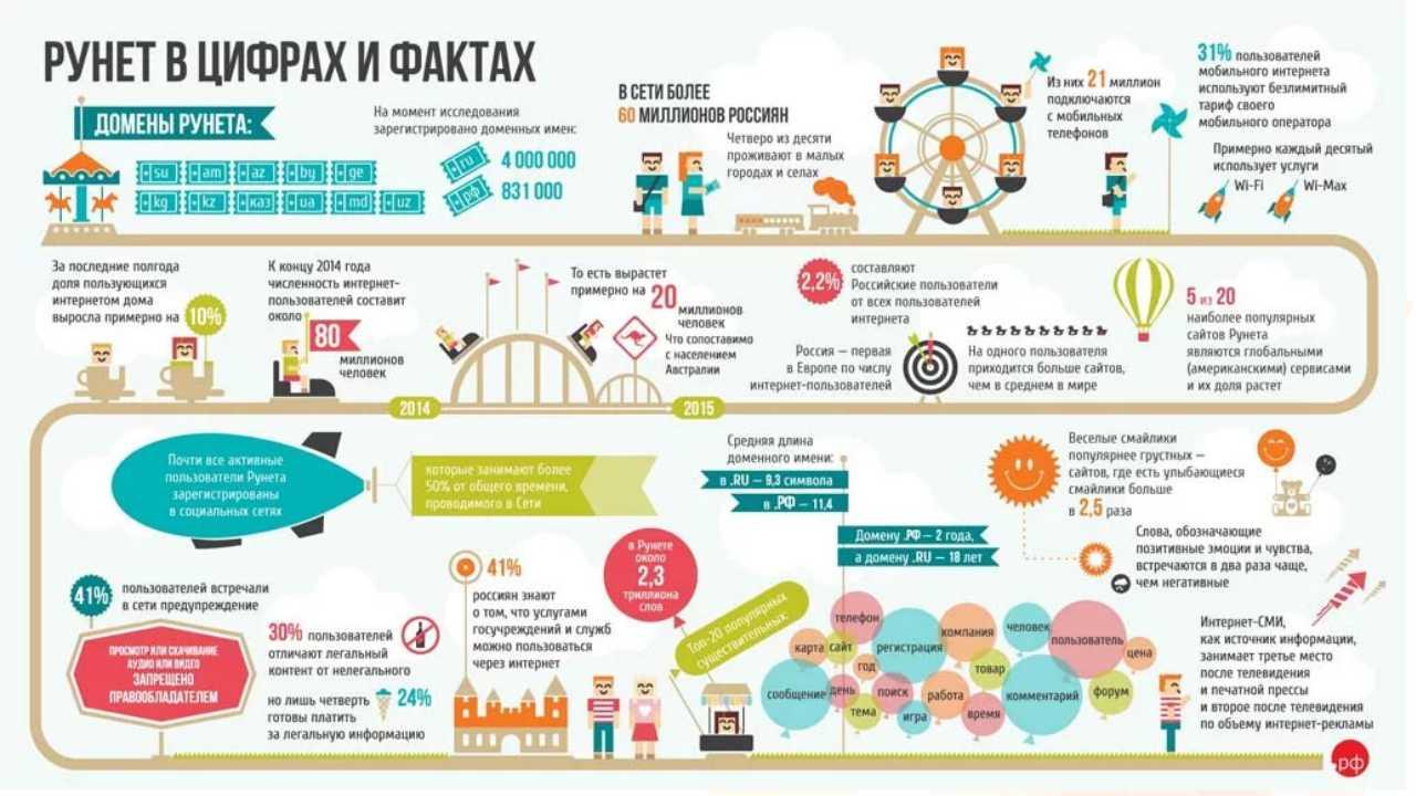 Использование инфографики на уроках русского языка