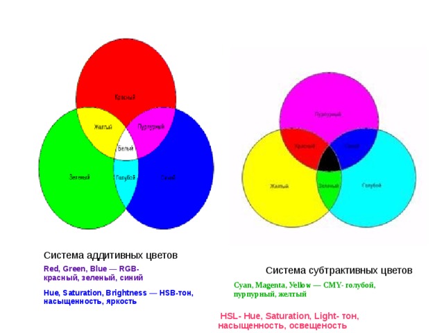 Система аддитивных цветов Rеd, Grееn, Вlue — RGB-красный, зеленый, синий   Система субтрактивных цветов Суаn, Маgеnta, Уеllow — СМY- голубой, пурпурный, желтый  Нuе, Sаturation, Вrightness — НSВ-тон, насыщенность, яркость    НSL- Нue, Sаturation, Light- тон, насыщенность, освещеность  